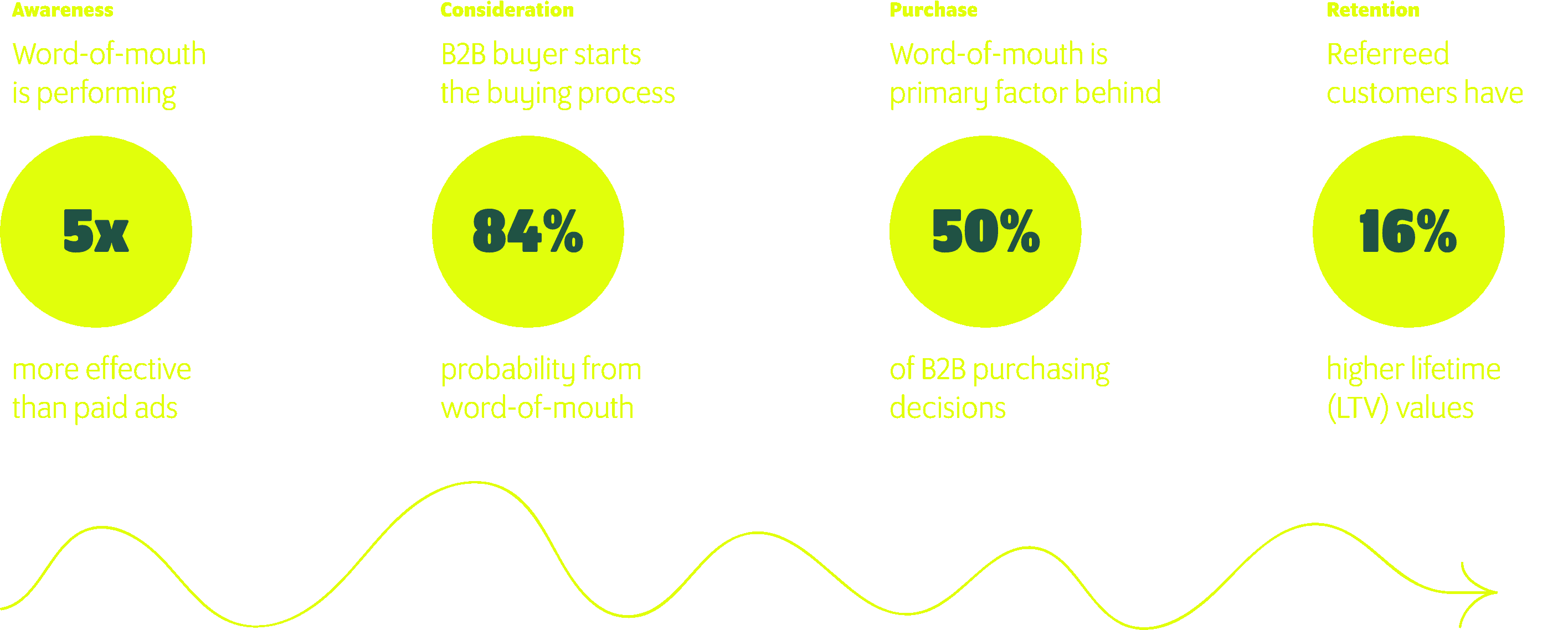 Potentiatl of word of mouth