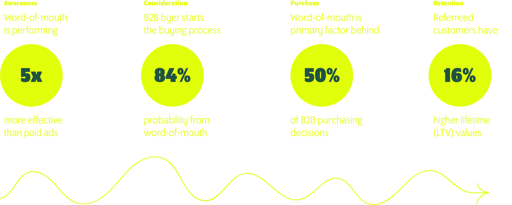 Potentiatl of word of mouth